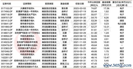  与第二名的功绩差距拉开20%，提前锁定冠军宝座。